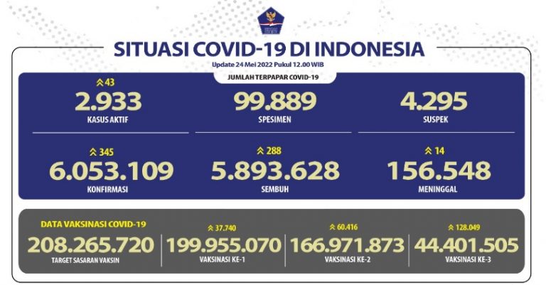 Data Covid-19