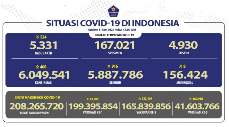 Data covid