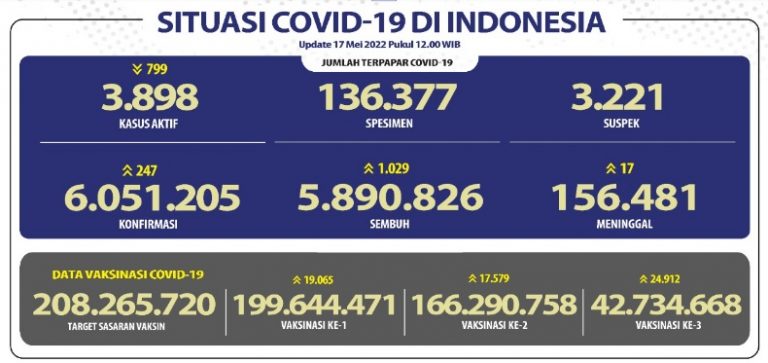 Data Covid-19