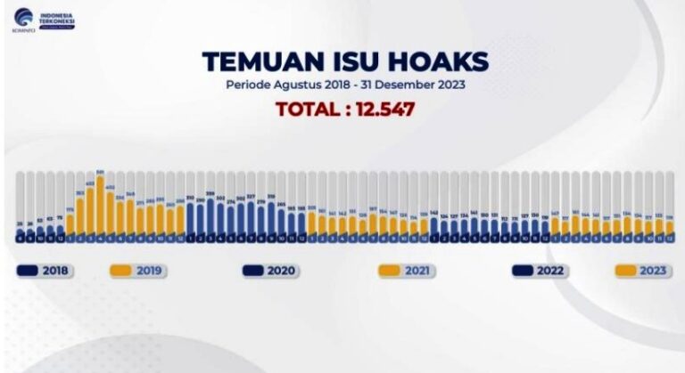Agustus 2018-Akhir 2023, Kominfo Tangani 12.547 Isu Hoaks