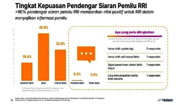 Radio Sumber Informasi Pemilu Utama Kedua Setelah TV