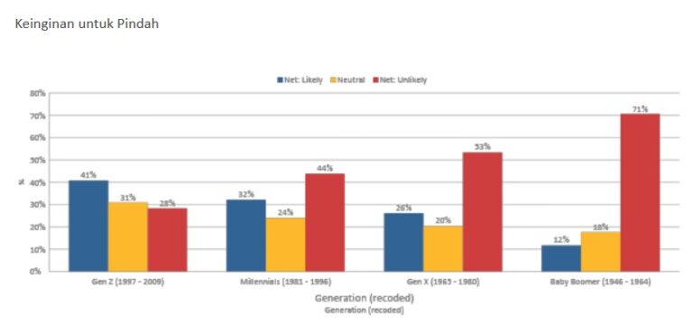 Kabur Aja Dulu Tren atau Niat, Survei YouGov Ungkap Rencana Migrasi Masyarakat Indonesia