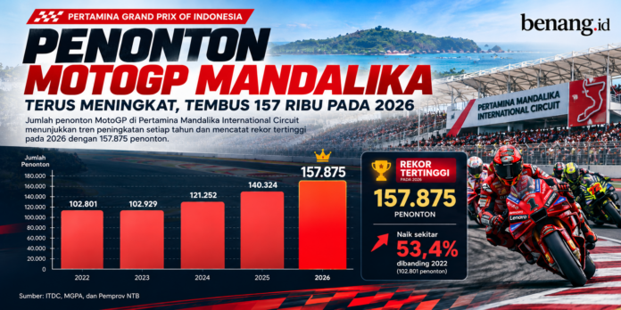 MotoGP 2026 Mandalika Attendance Soars